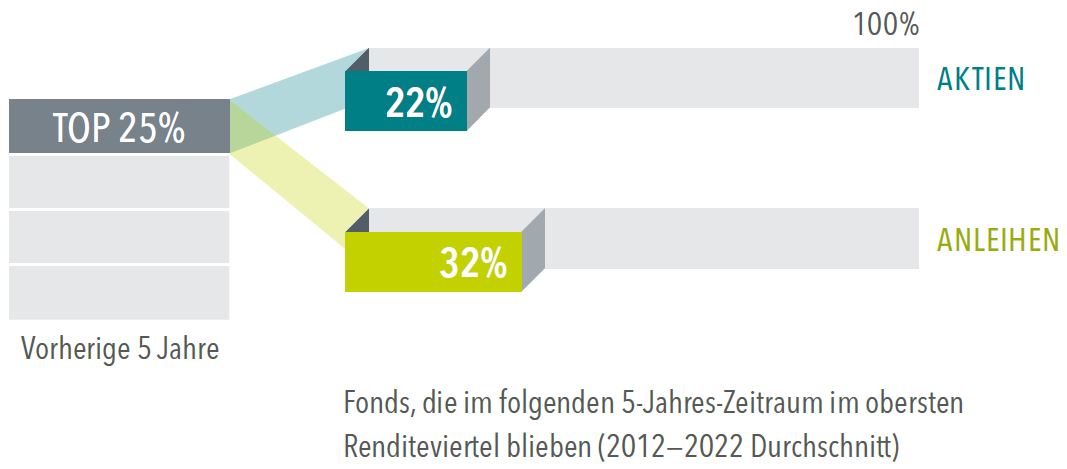 Fonds die nach 5 Jahren zum oberen Viertel